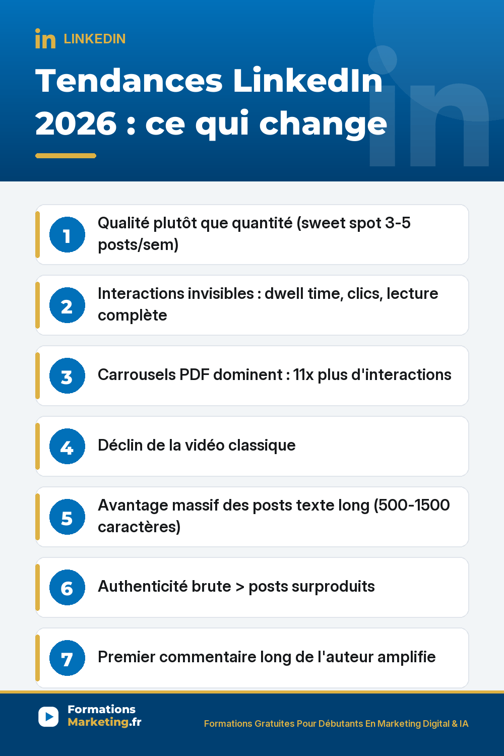 Tendances LinkedIn 2026 ce qui change : qualité plutôt que quantité sweet spot 3-5 posts par semaine au-delà portée chute, montée des interactions invisibles dwell time clics lecture complète saves signal le plus fort likes perdent valeur, domination des carrousels PDF 11x plus d'interactions format éducatif structuré 8-12 slides se sauvegardent, déclin de la vidéo classique sauf valeur unique, avantage massif posts texte long 500-1500 caractères sweet spot, authenticité brute mieux que surproduction