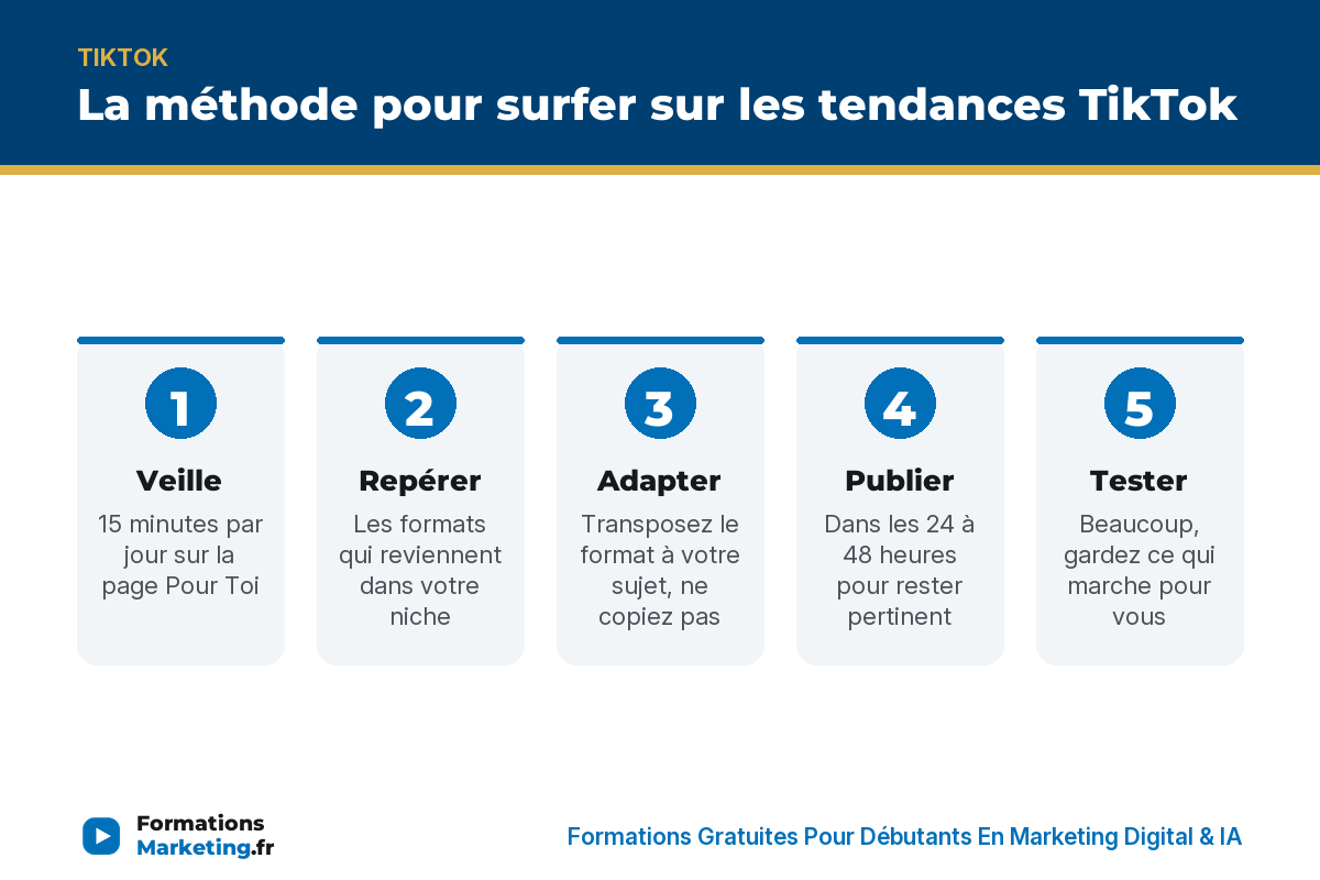 tendances tiktok 2025 infographie La méthode pour surfer sur les tendances TikTok en 5 étapes : veille, repérer, adapter, publier, tester - formationsmarketing.fr