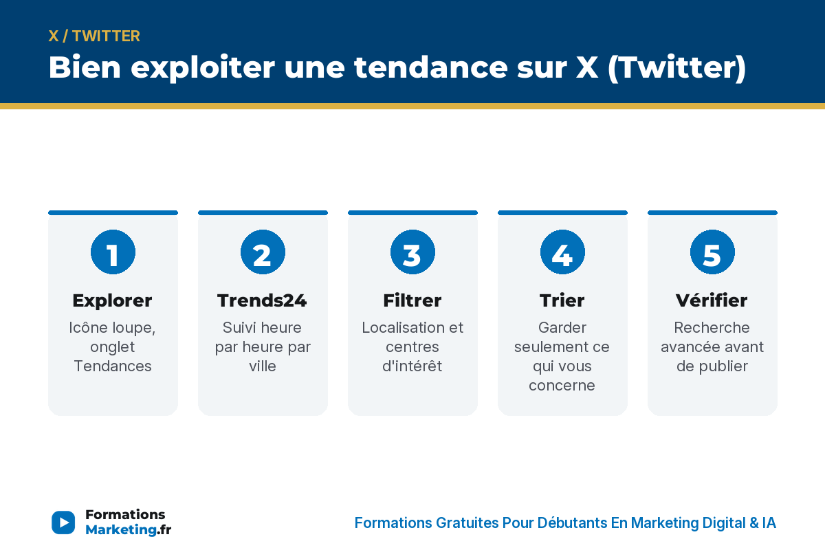tendances x twitter infographie Bien exploiter une tendance sur X (Twitter) : Explorer, Trends24, filtrer, trier, vérifier, publier, mesurer - formationsmarketing.fr