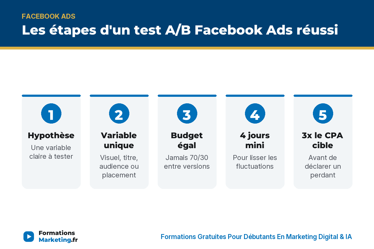 Les étapes d'un test A/B Facebook Ads réussi : hypothèse, variable unique, budget égal, 4 jours, 3x CPA, scale - formationsmarketing.fr