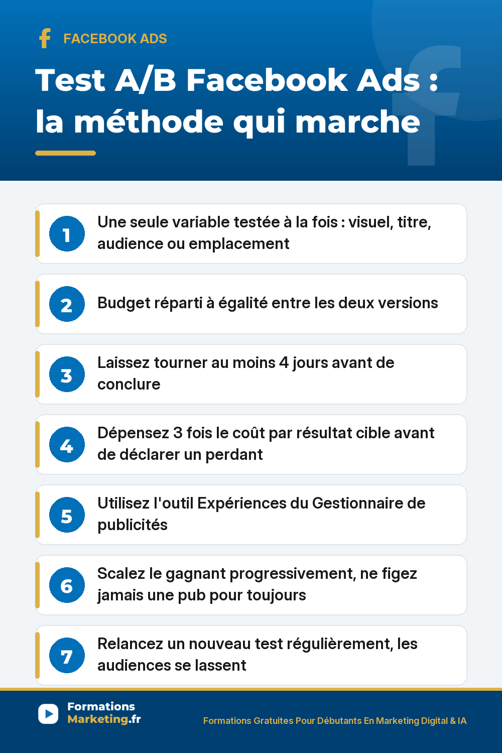 Test A/B Facebook Ads : une variable à la fois, budget égal, 4 jours minimum, 3x le CPA cible avant de conclure