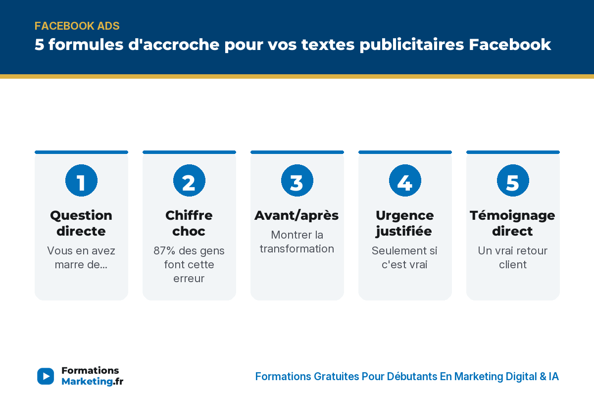 5 formules d'accroche pour vos textes publicitaires Facebook : question, chiffre, avant/après, urgence, témoignage, test - formationsmarketing.fr