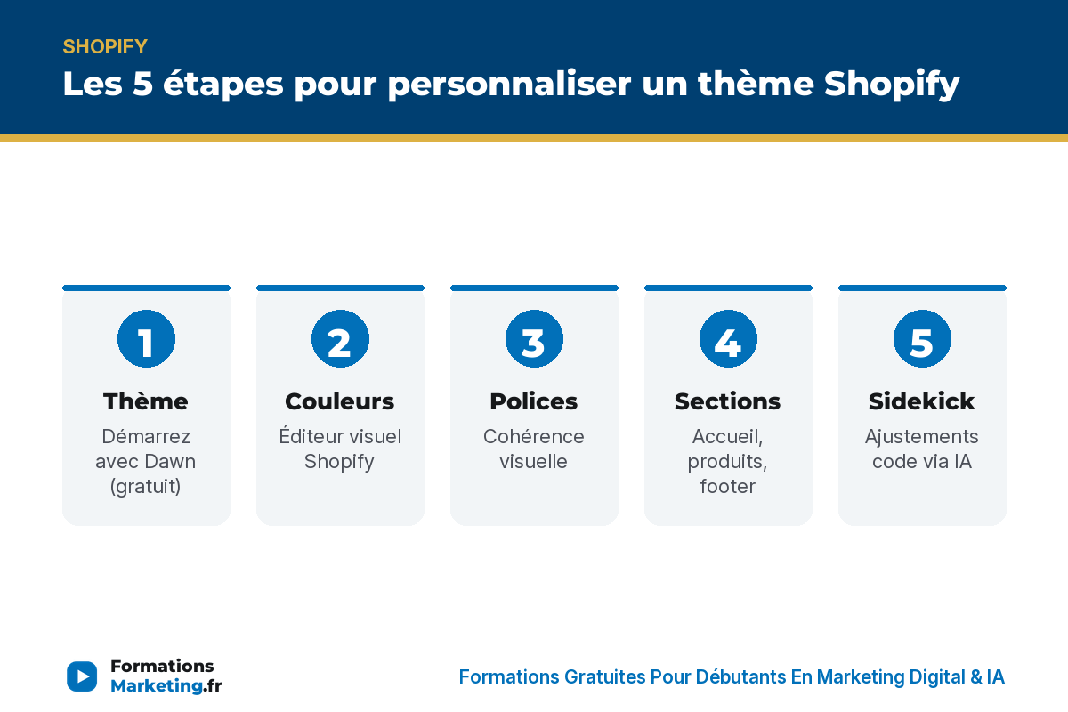 Les 5 étapes pour personnaliser un thème Shopify : thème, couleurs, polices, sections, Sidekick - formationsmarketing.fr