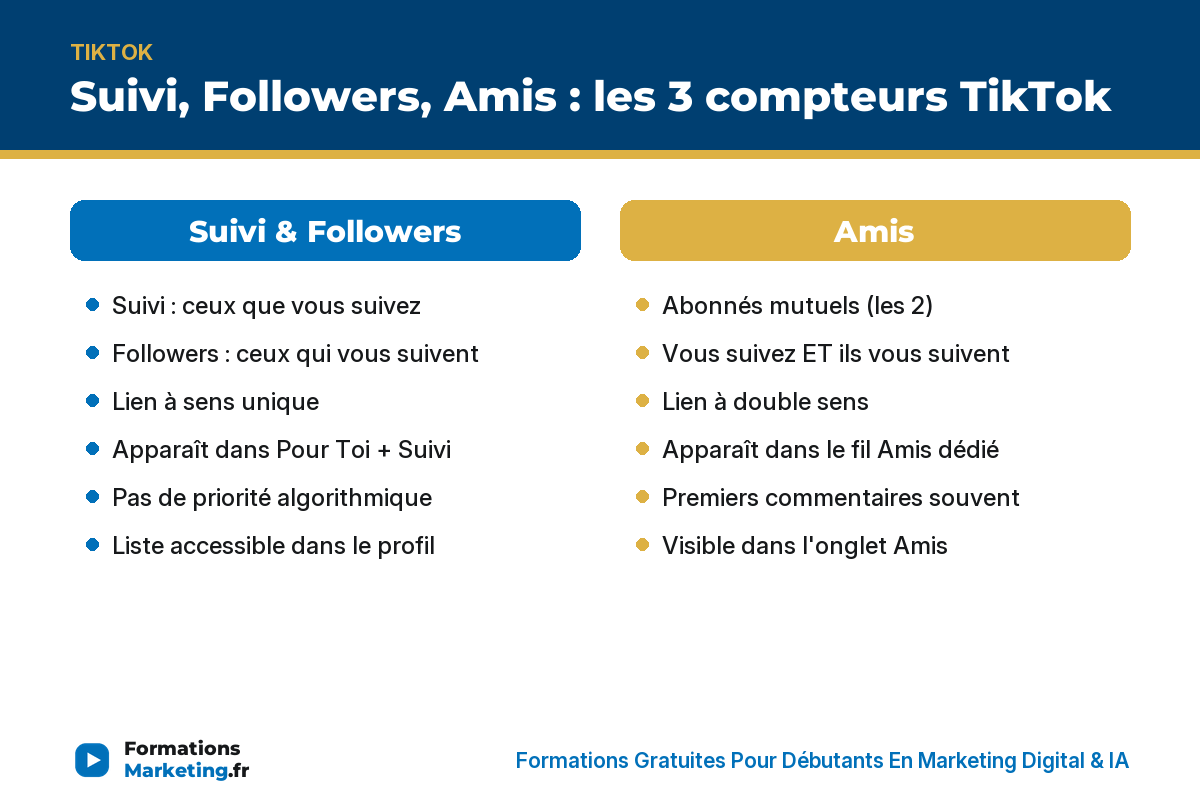 Comparatif TikTok Suivi-Followers vs Amis : lien à sens unique vs mutuel, impact algorithmique - formationsmarketing.fr