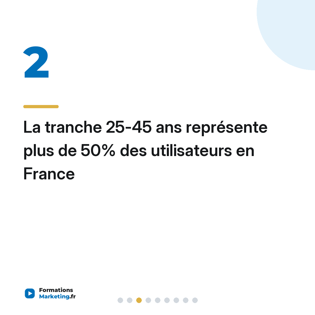 La tranche 25-45 ans représente plus de 50% des utilisateurs en France