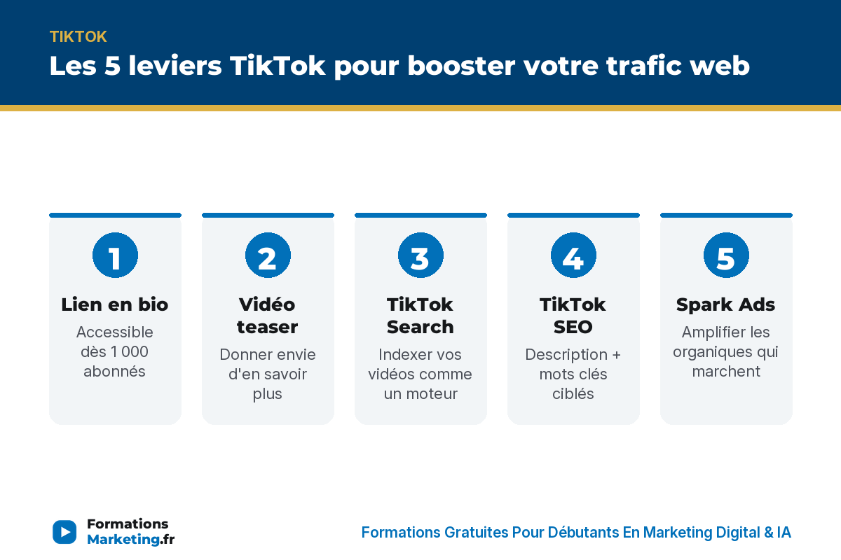 Les 5 leviers TikTok pour booster votre trafic web : lien en bio, vidéos teaser, Search, SEO, Spark Ads - formationsmarketing.fr