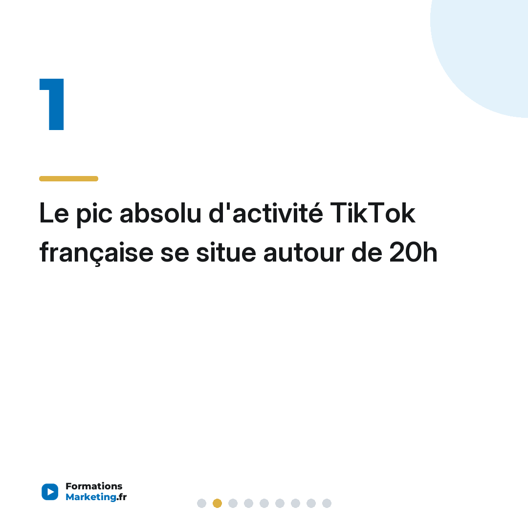 Le pic absolu d'activité TikTok française se situe autour de 20h