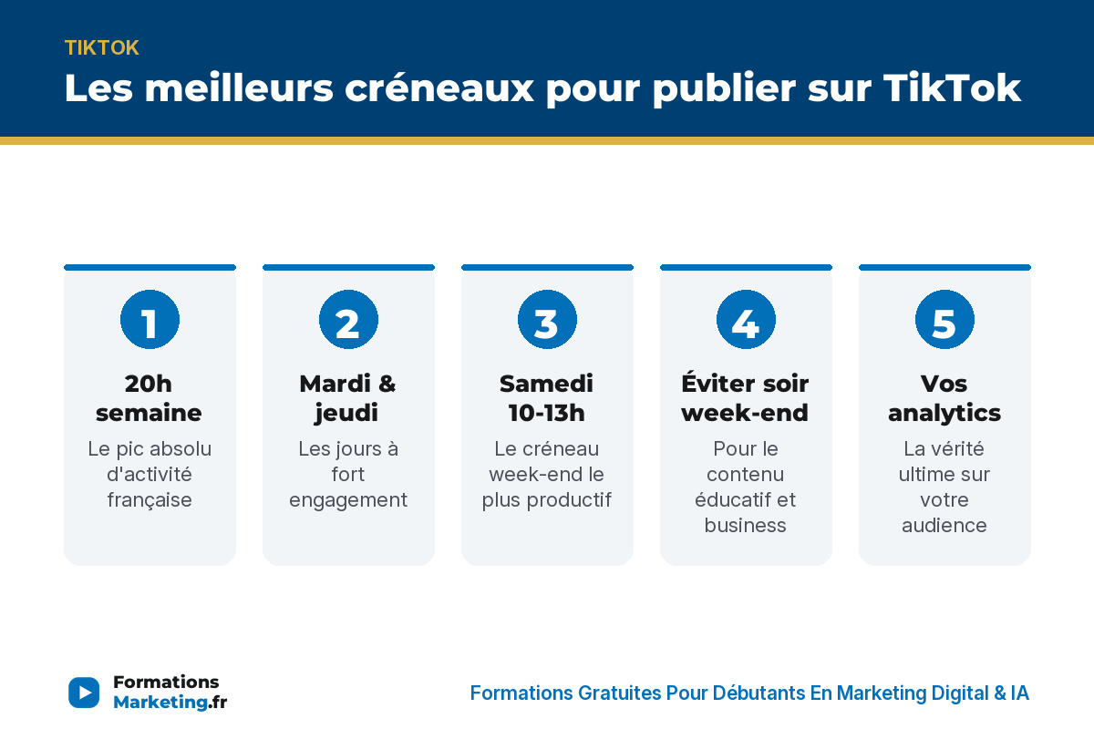 Meilleurs créneaux TikTok : 20h semaine, mardi-jeudi, samedi 10-13h, éviter soir week-end, vos analytics - formationsmarketing.fr