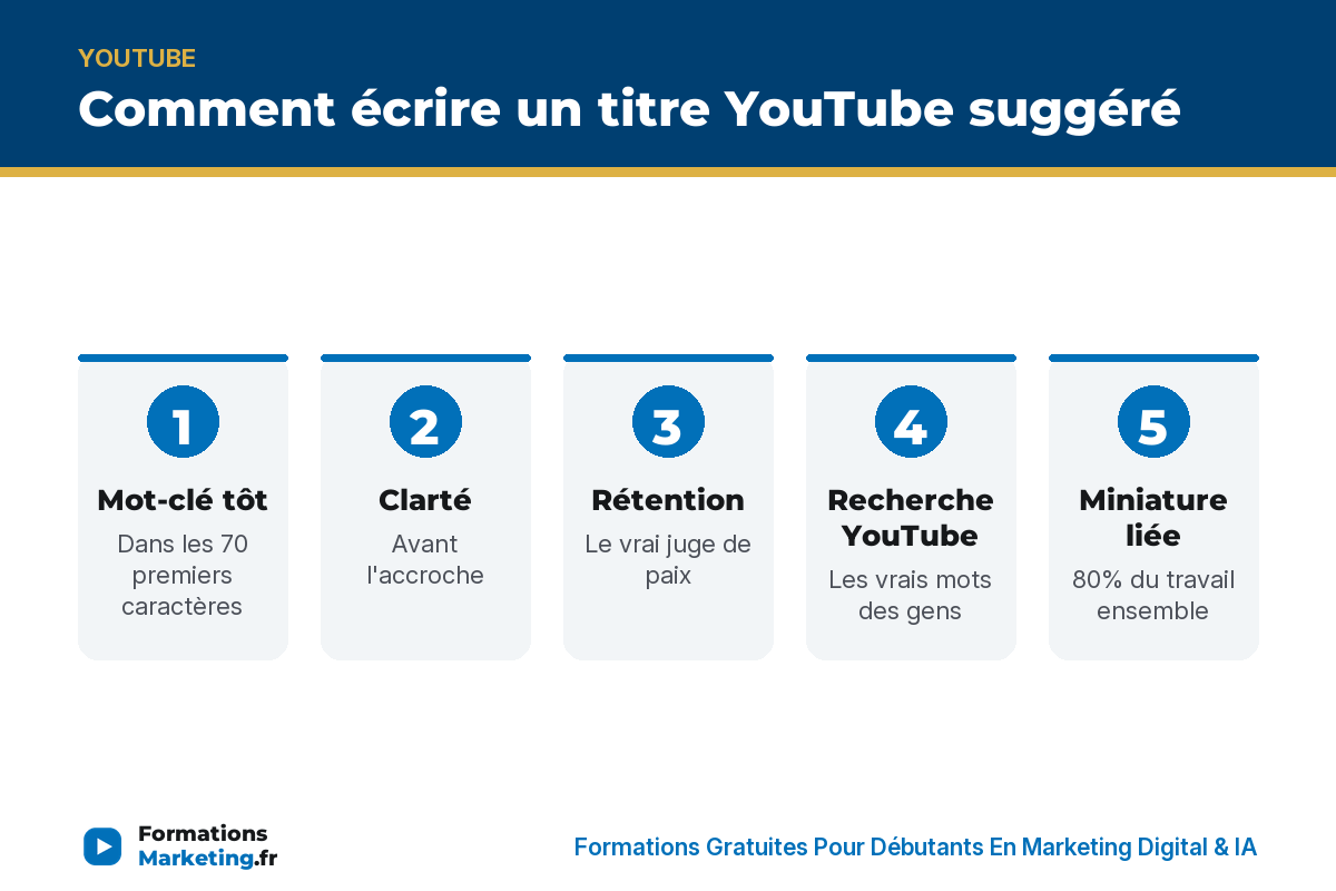 Comment ecrire un titre YouTube suggere : mot-cle, clarte, retention, miniature - formationsmarketing.fr