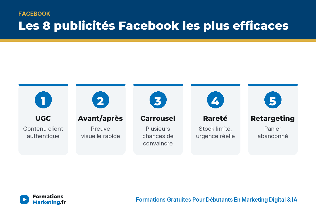 Les 8 publicités Facebook les plus efficaces : UGC, avant/après, carrousel, rareté, retargeting, témoignage, lead gen, image - formationsmarketing.fr
