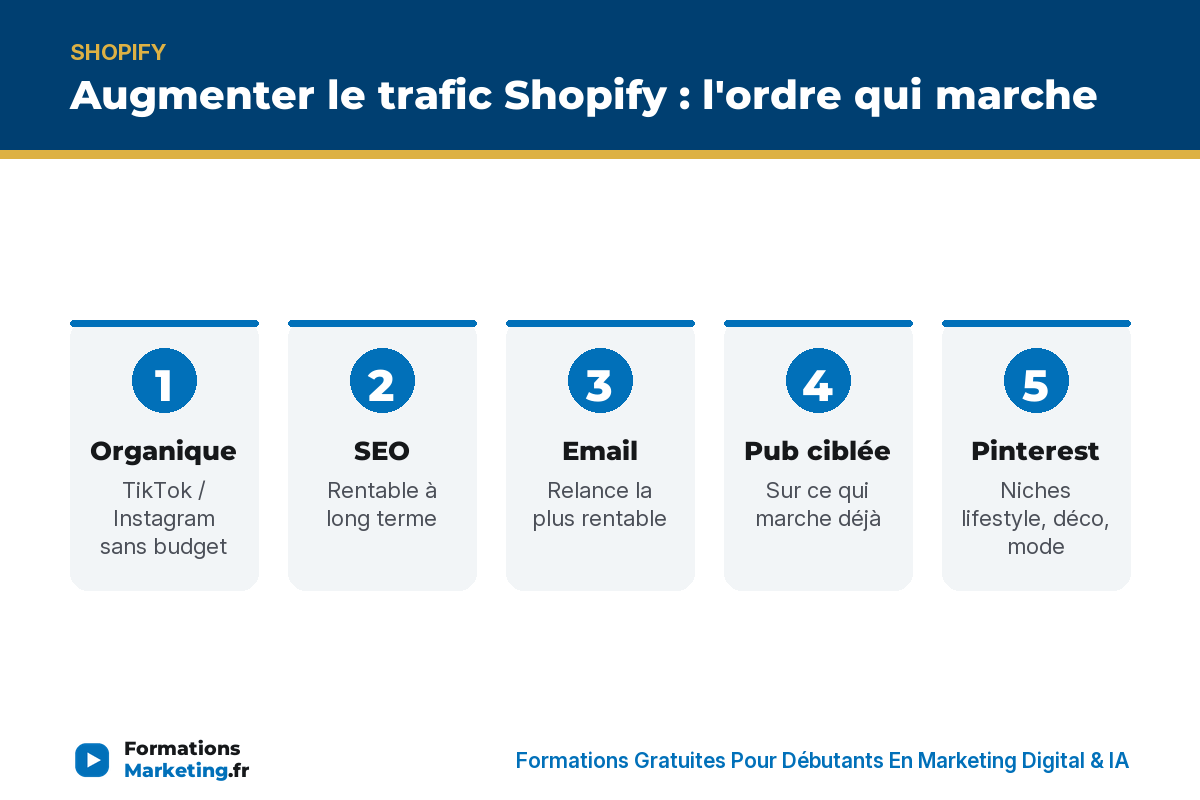 trafic shopify infographie Augmenter le trafic Shopify dans l'ordre : organique, SEO, email, pub ciblée, Pinterest - formationsmarketing.fr