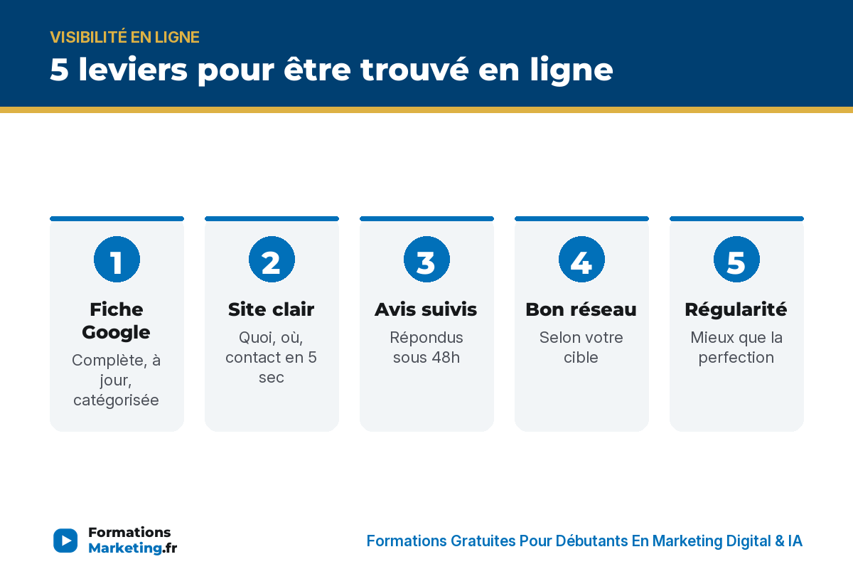 trouver entreprise en ligne infographie 5 leviers pour être trouvé en ligne : fiche Google, site clair, avis, bon réseau, régularité - formationsmarketing.fr