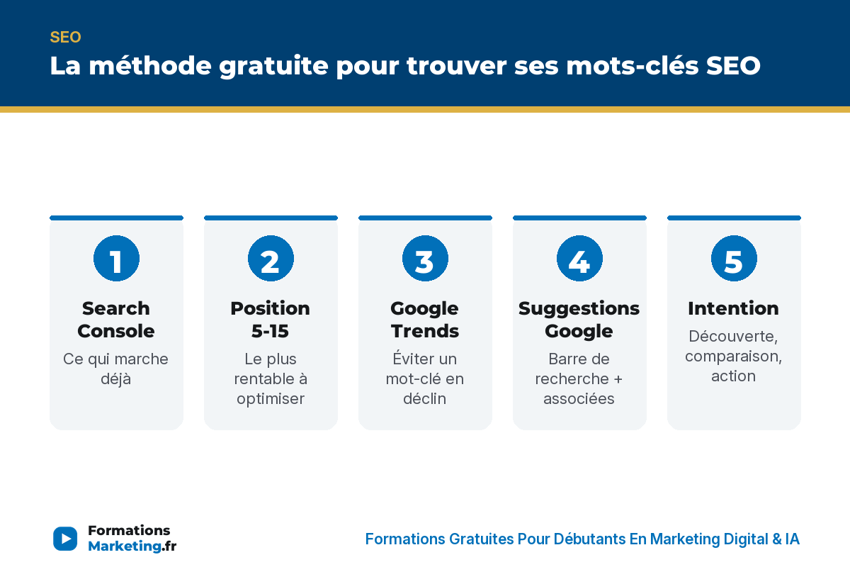 La méthode gratuite pour trouver ses mots-clés SEO : Search Console, position, Trends, suggestions, intention, regroupement, placement - formationsmarketing.fr