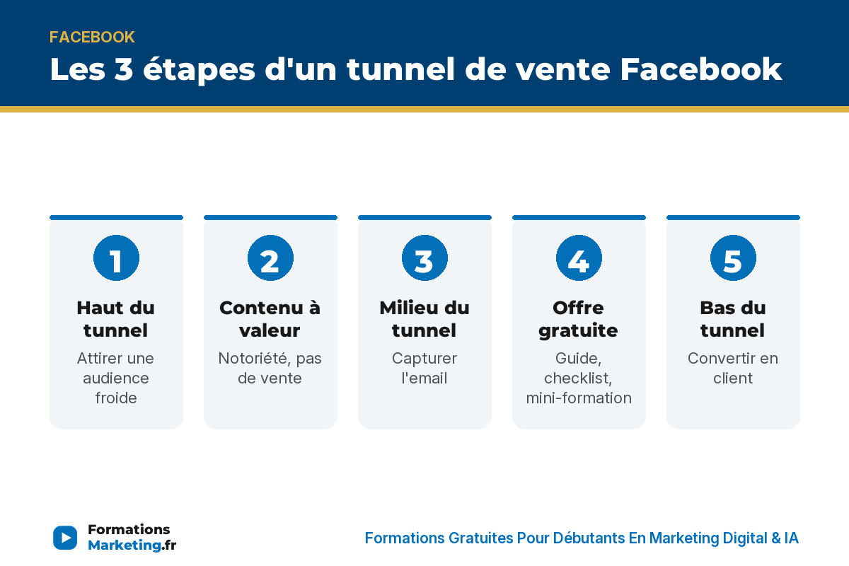 Les 3 étapes d'un tunnel de vente Facebook : attirer, capturer, convertir - formationsmarketing.fr