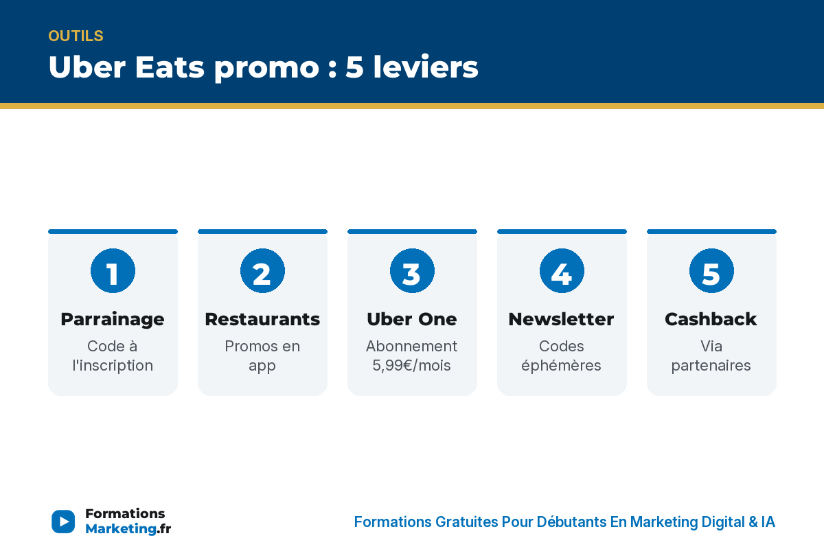 ubereats promo infographie Uber Eats promo 5 leviers : parrainage, restaurants, Uber One, newsletter, cashback - formationsmarketing.fr