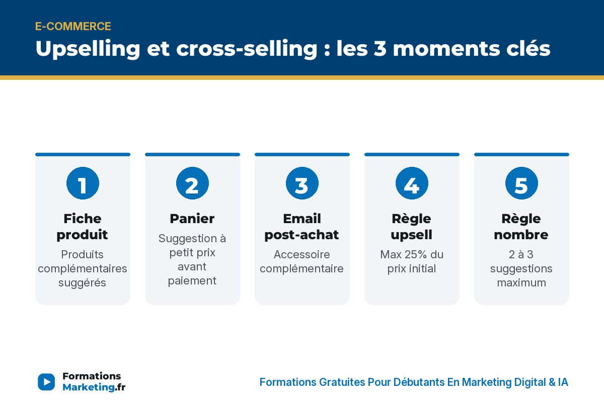 Upselling et cross-selling : les 3 moments clés, fiche produit, panier, email - formationsmarketing.fr