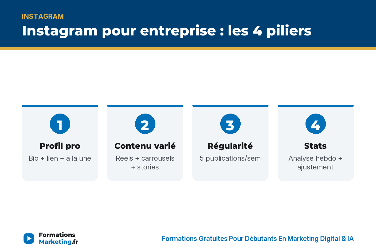 utiliser ig entreprises infographie Instagram entreprise 4 piliers : profil pro, contenu varié, régularité, stats - formationsmarketing.fr