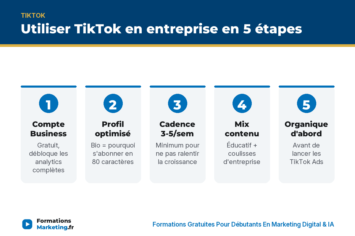 Utiliser TikTok en entreprise en 5 étapes : compte Business, profil, cadence, mix contenu, organique d'abord - formationsmarketing.fr