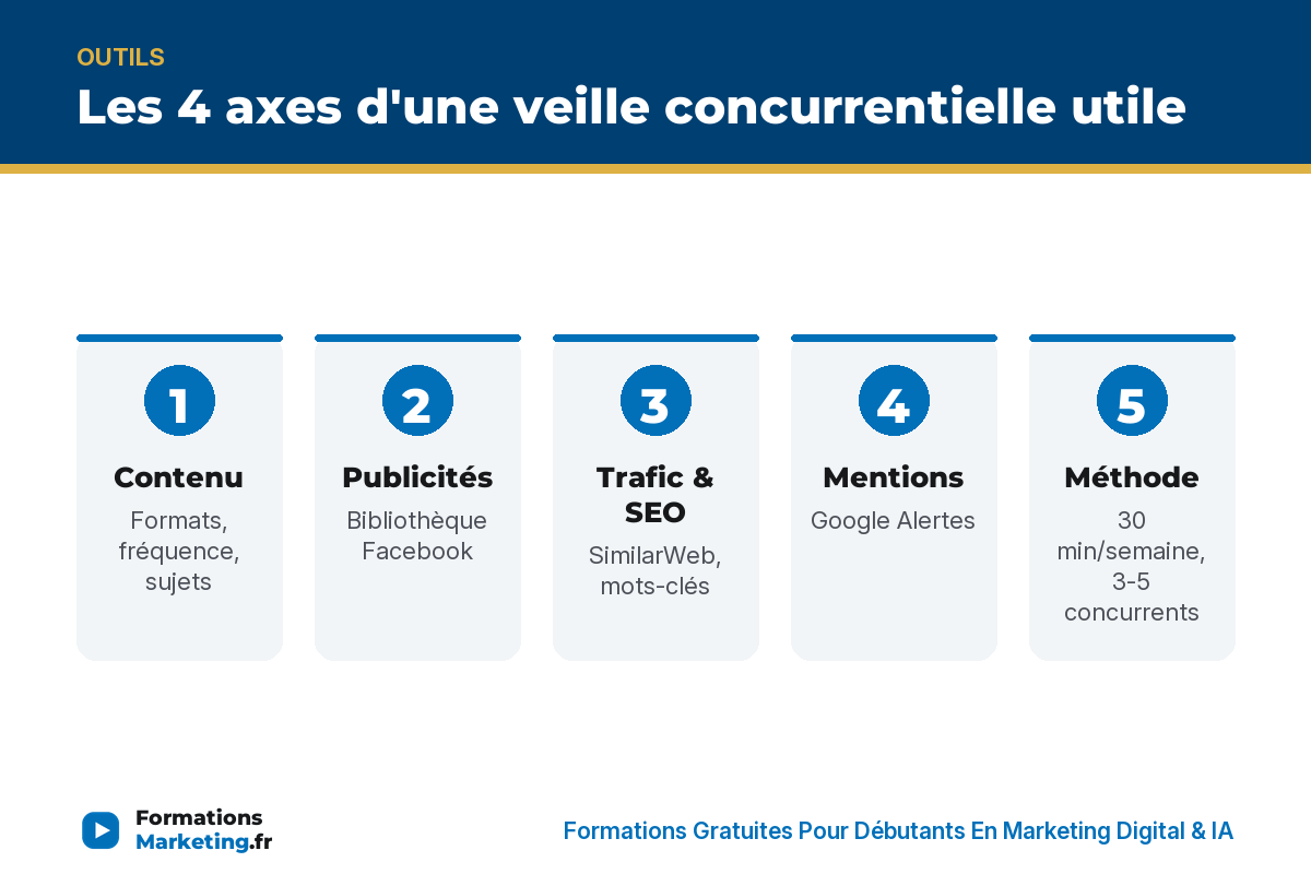 veille concurrentielle infographie Les 4 axes d'une veille concurrentielle utile : contenu, publicités, trafic SEO, mentions - formationsmarketing.fr
