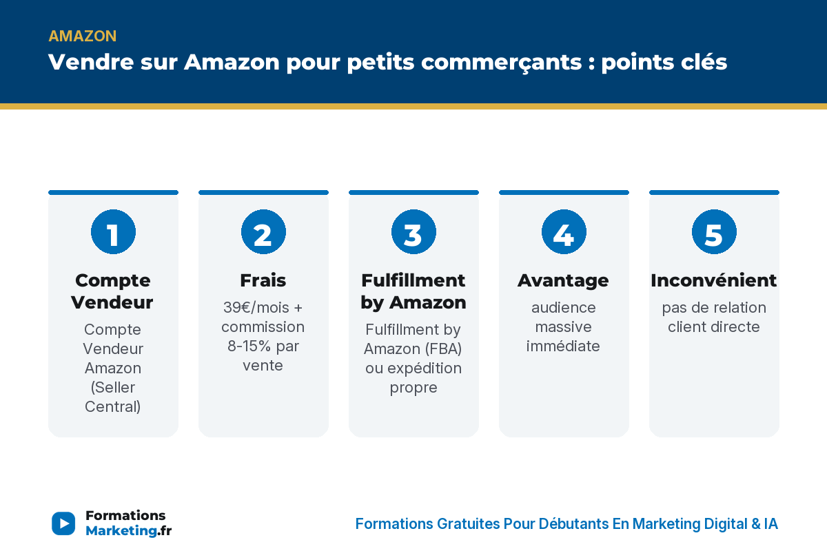 Vendre sur Amazon pour petits commerçants : points clés - formationsmarketing.fr