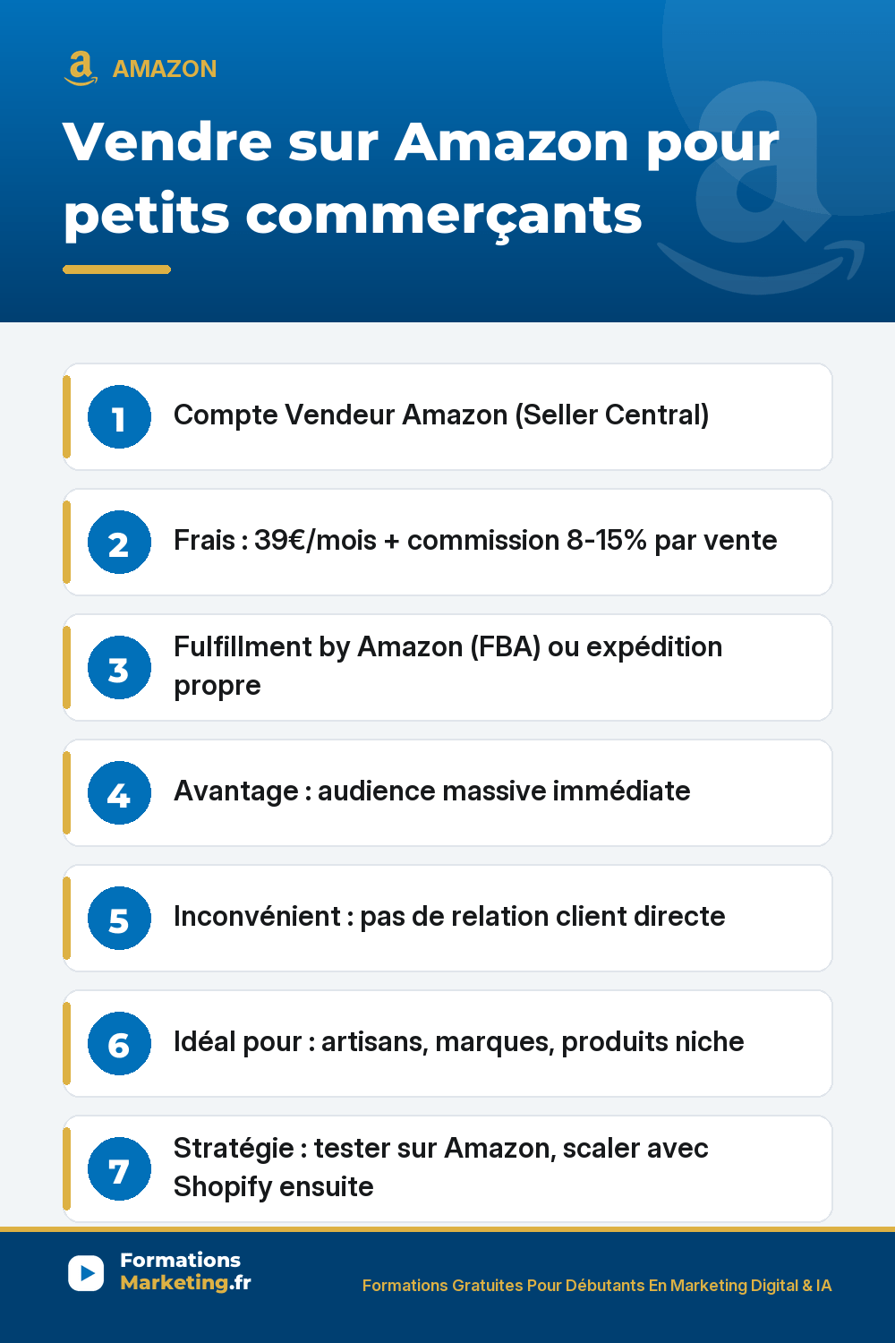 Vendre sur Amazon pour petits commerçants : Compte Vendeur Amazon (Seller Central) Frais : 39€/mois + commission 8-15% par vente Fulfillment by Amazon (FBA) ou expédition propre Avantage : audience massive immédiate Inconvénient : pas de relation client directe Idéal pour : artisans, marques, produits niche Stratégie : tester sur Amazon, scal