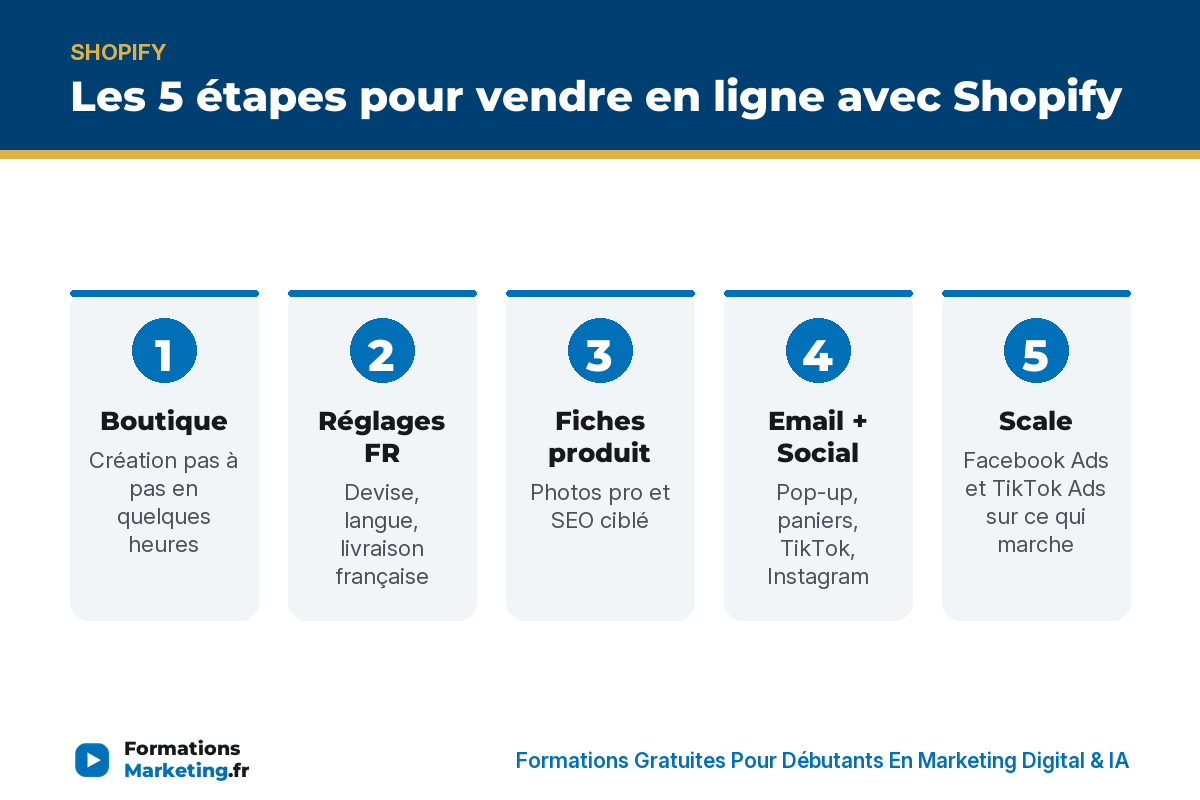 Les 5 étapes pour vendre avec Shopify : boutique, réglages FR, fiches produits, email/social, scale - formationsmarketing.fr