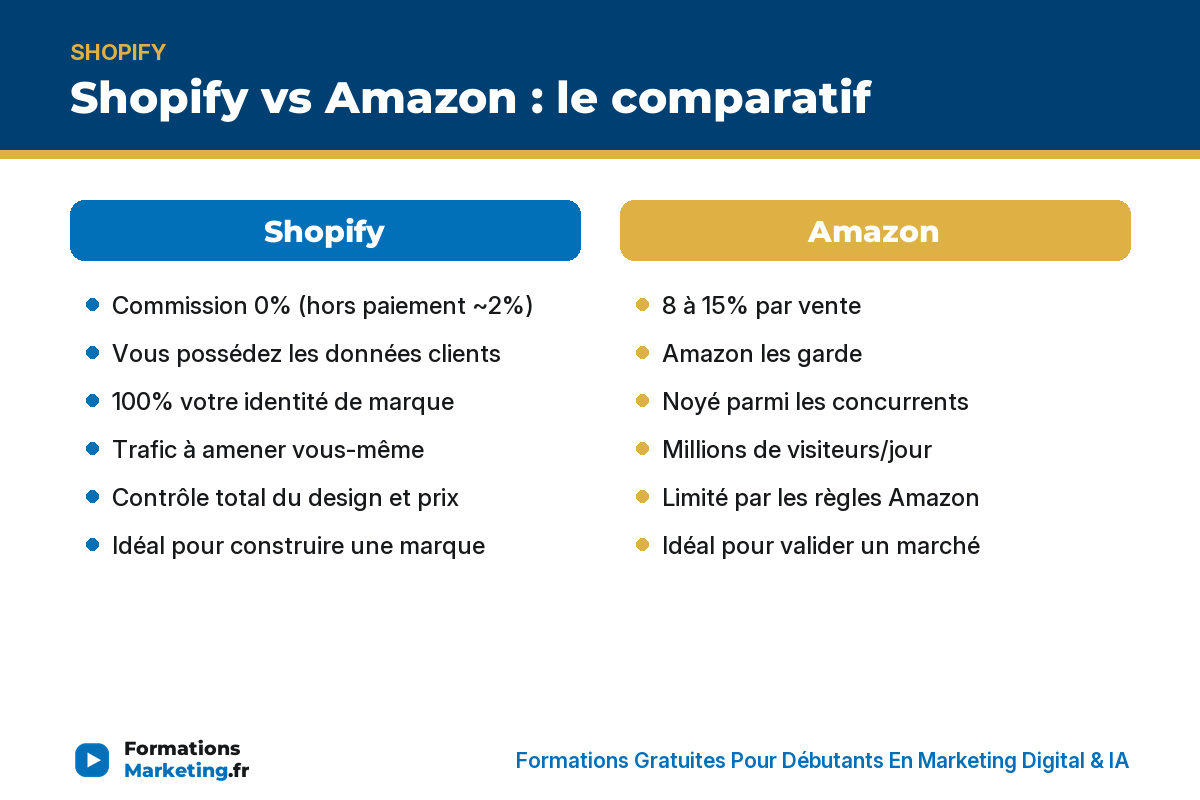 vendre en ligne shopify ou amazon infographie Comparatif Shopify vs Amazon : commission, données, marque, trafic, contrôle, usage idéal - formationsmarketing.fr