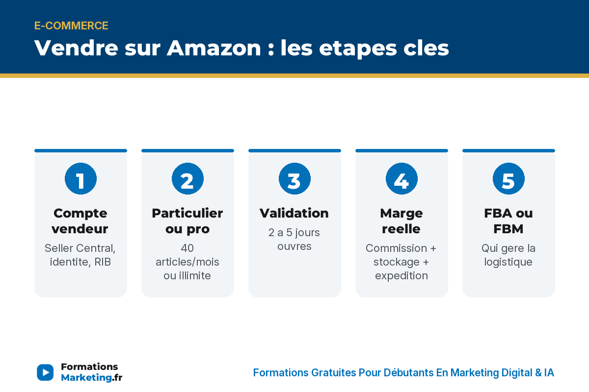 Vendre sur Amazon : compte vendeur, particulier ou pro, validation, marge reelle, FBA ou FBM, test produit, fiche produit - formationsmarketing.fr