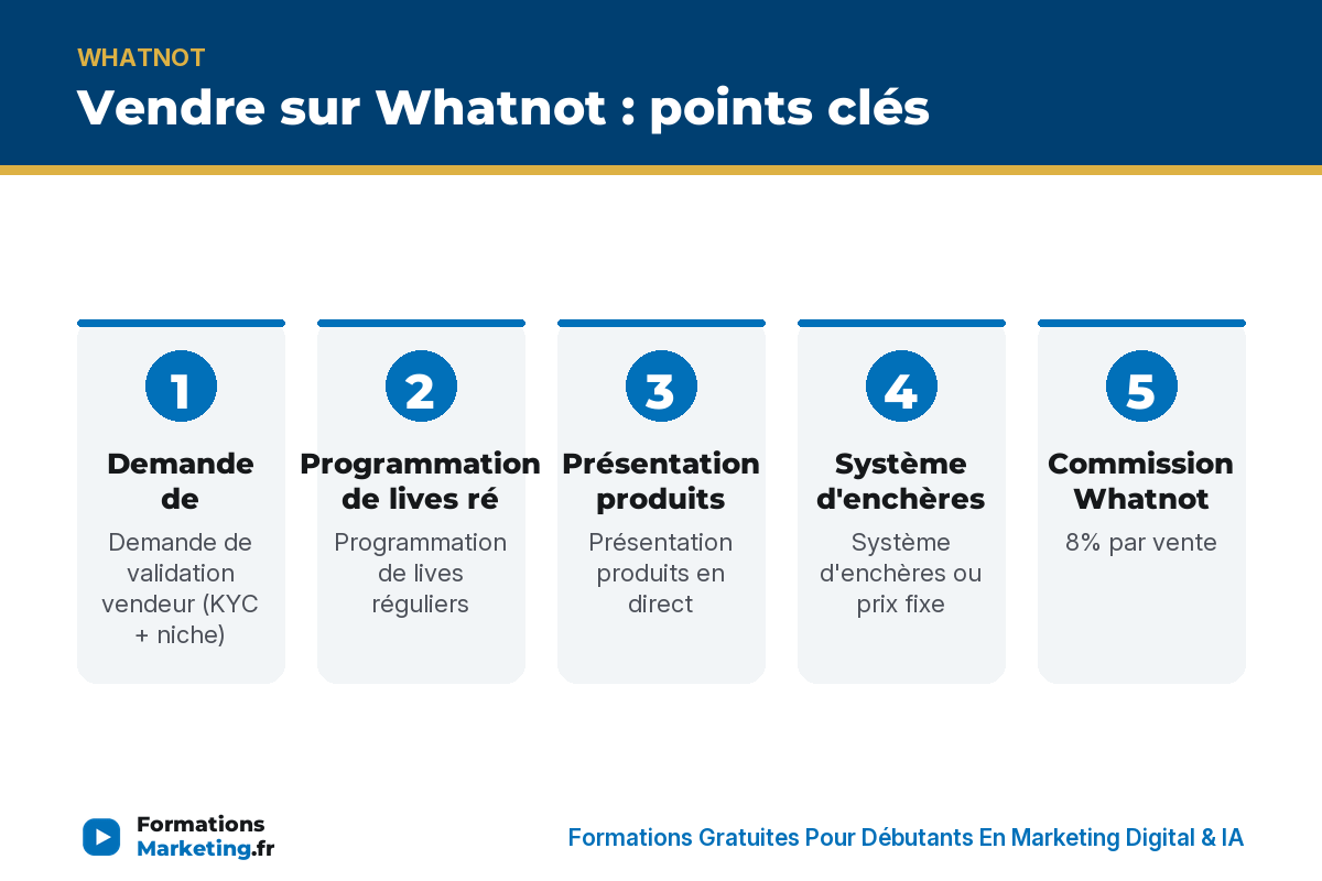 Vendre sur Whatnot : points clés - formationsmarketing.fr