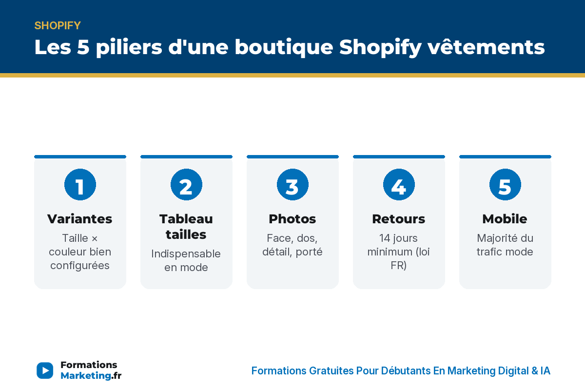 Les 5 piliers d'une boutique Shopify vêtements : variantes, tableau tailles, photos, retours, mobile - formationsmarketing.fr