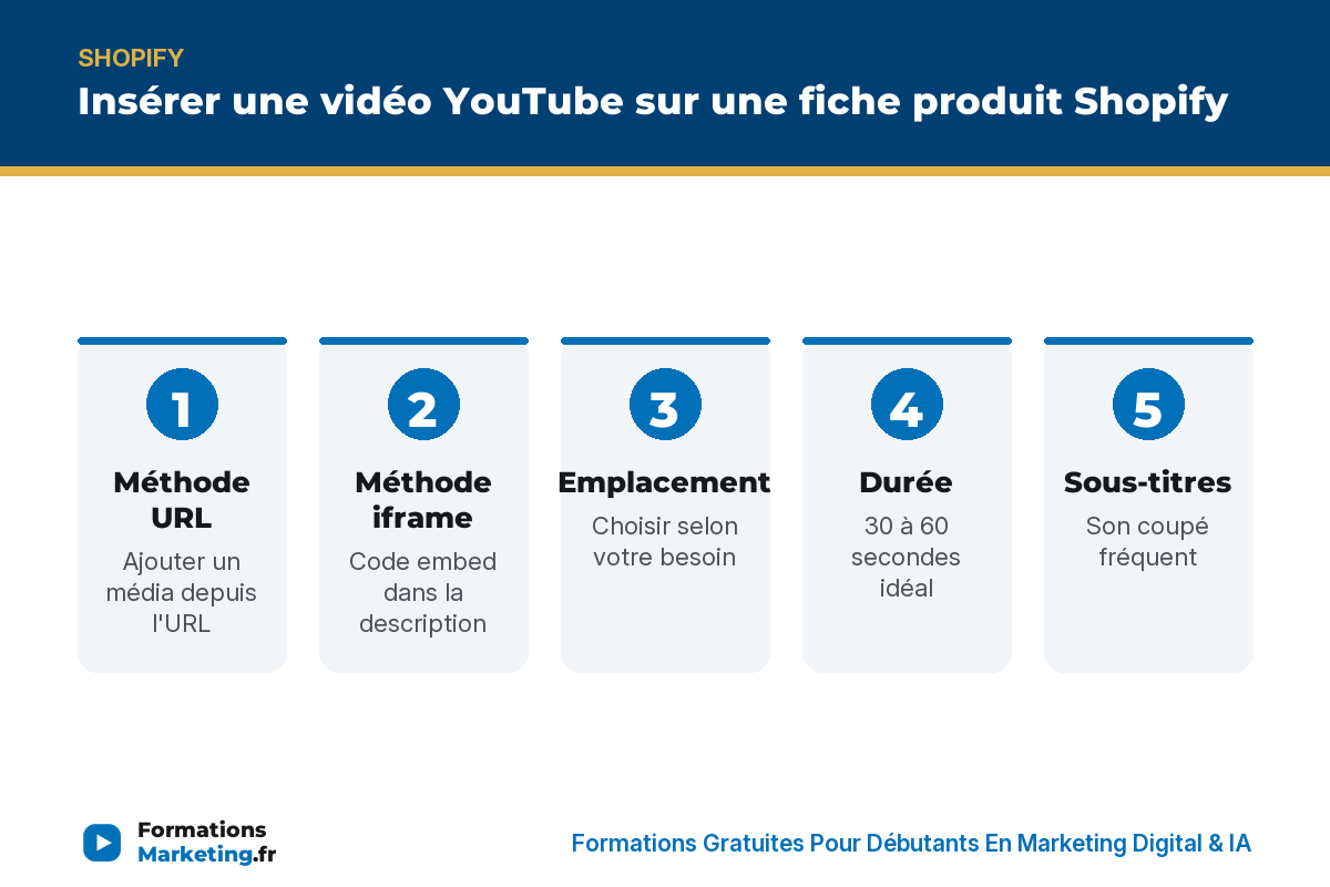 Insérer une vidéo YouTube sur une fiche produit Shopify : méthode URL, iframe, emplacement, durée, sous-titres - formationsmarketing.fr