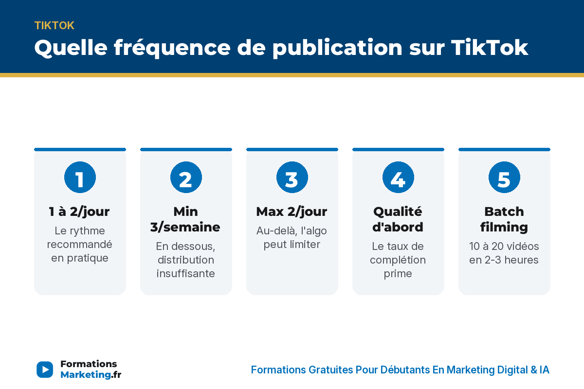 Fréquence TikTok : 1 à 2/jour, min 3/semaine, max 2/jour, qualité d'abord, batch filming - formationsmarketing.fr