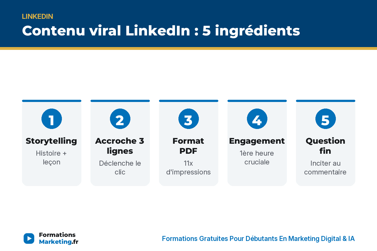 viral li infographie Viral LinkedIn 5 ingrédients : storytelling, accroche 3 lignes, PDF, engagement, question fin - formationsmarketing.fr