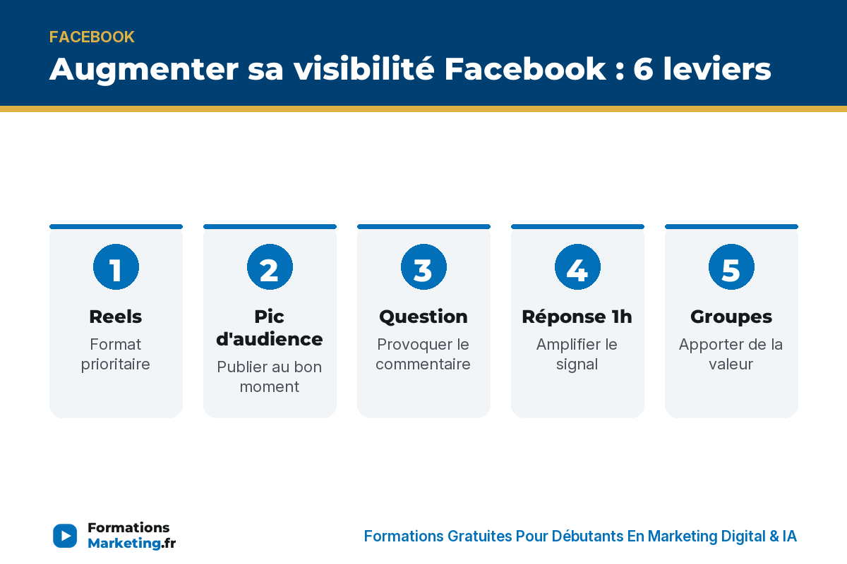 Augmenter visibilité Facebook : Reels, pic audience, question, réponses 1h, groupes, cross-canal - formationsmarketing.fr