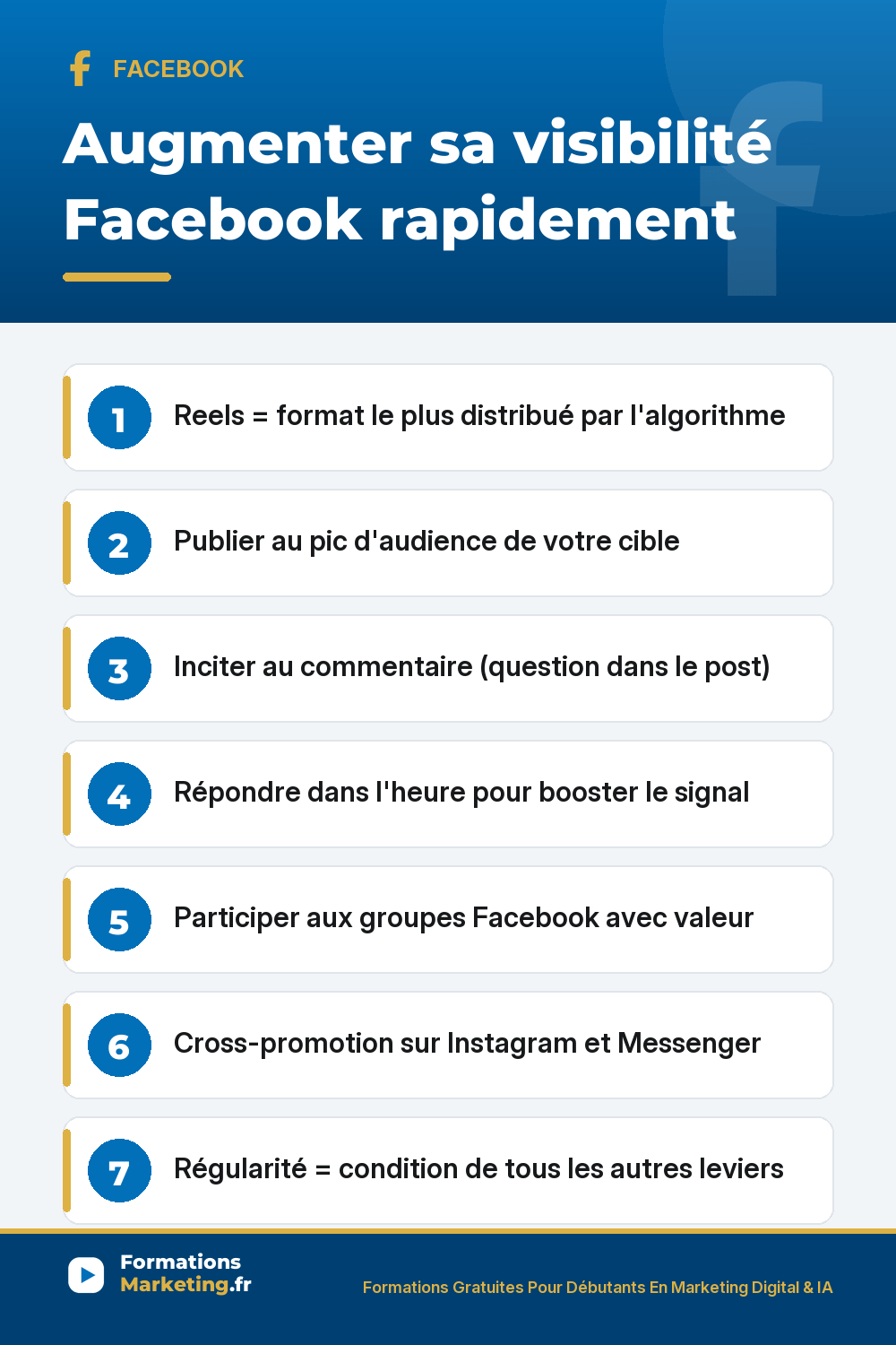 Augmenter sa visibilité Facebook rapidement leviers gratuits : Reels format le plus distribué par algorithme 3-5x photo, publier au pic d'audience cible Meta Business Suite, inciter au commentaire par question ouverte, répondre dans l'heure pour amplifier signal, participer aux groupes Facebook avec valeur, cross-promotion Instagram Messenger, régularité 5 publications semaine 12 mois condition absolue
