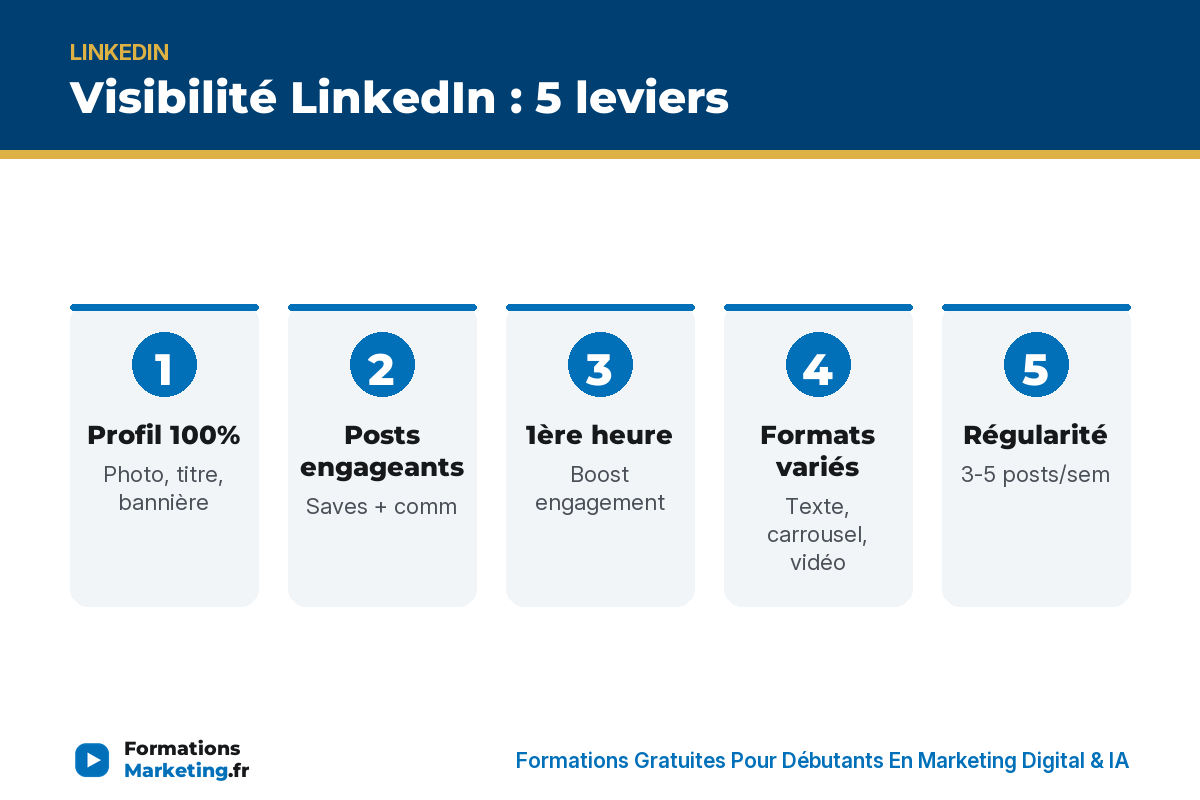 Visibilité LinkedIn 5 leviers : profil 100%, posts saves, 1ère heure, formats, régularité - formationsmarketing.fr