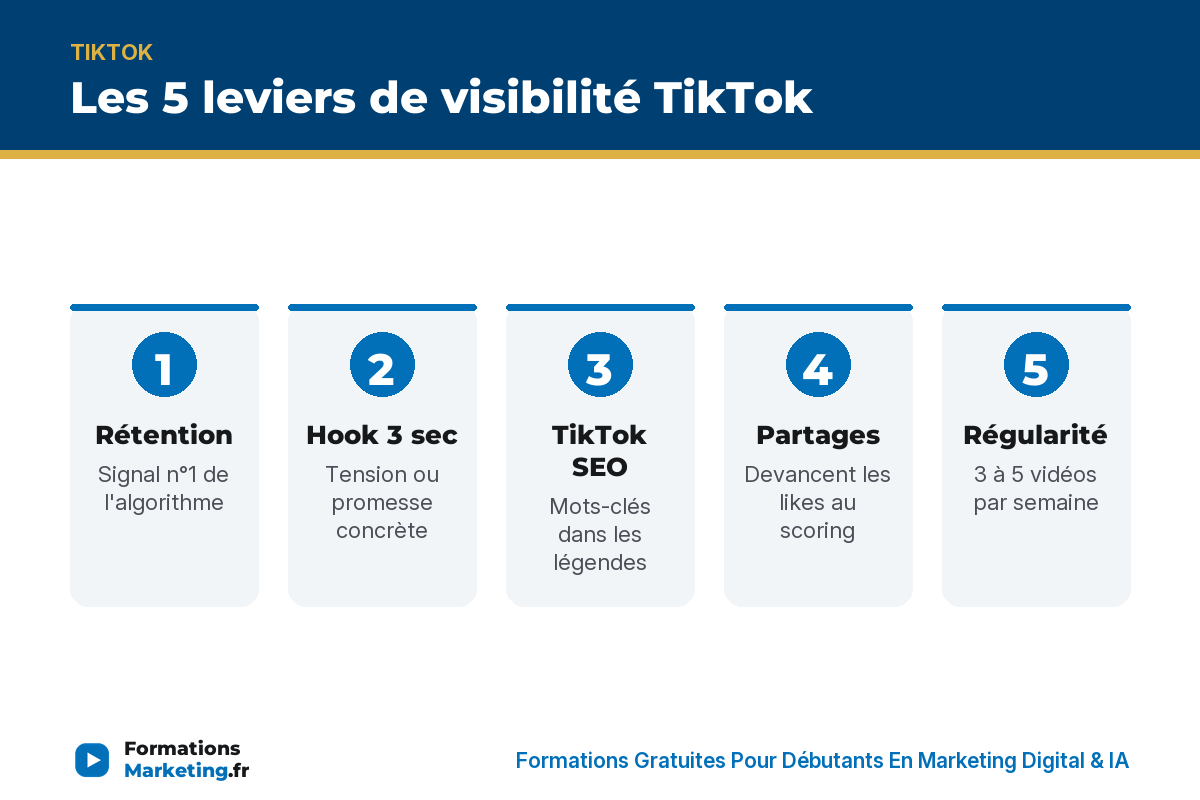 Les 5 leviers de visibilité TikTok : rétention, hook 3 sec, TikTok SEO, partages, régularité - formationsmarketing.fr