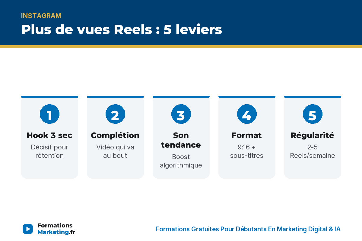 vues reels ig infographie Plus de vues Reels IG : hook, complétion, son tendance, format, fréquence - formationsmarketing.fr