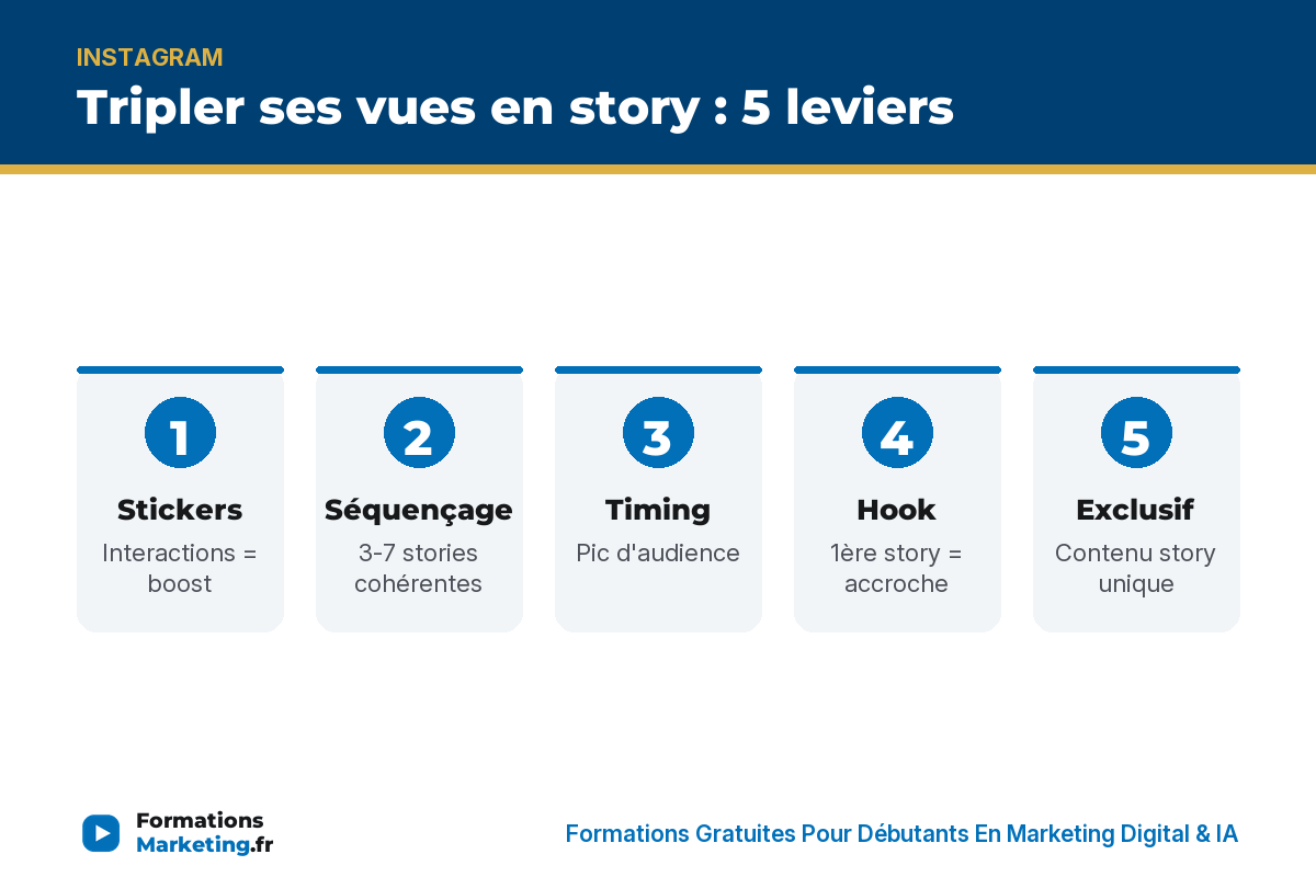 Tripler vues story 5 leviers : stickers, séquençage, timing, hook, exclusif - formationsmarketing.fr