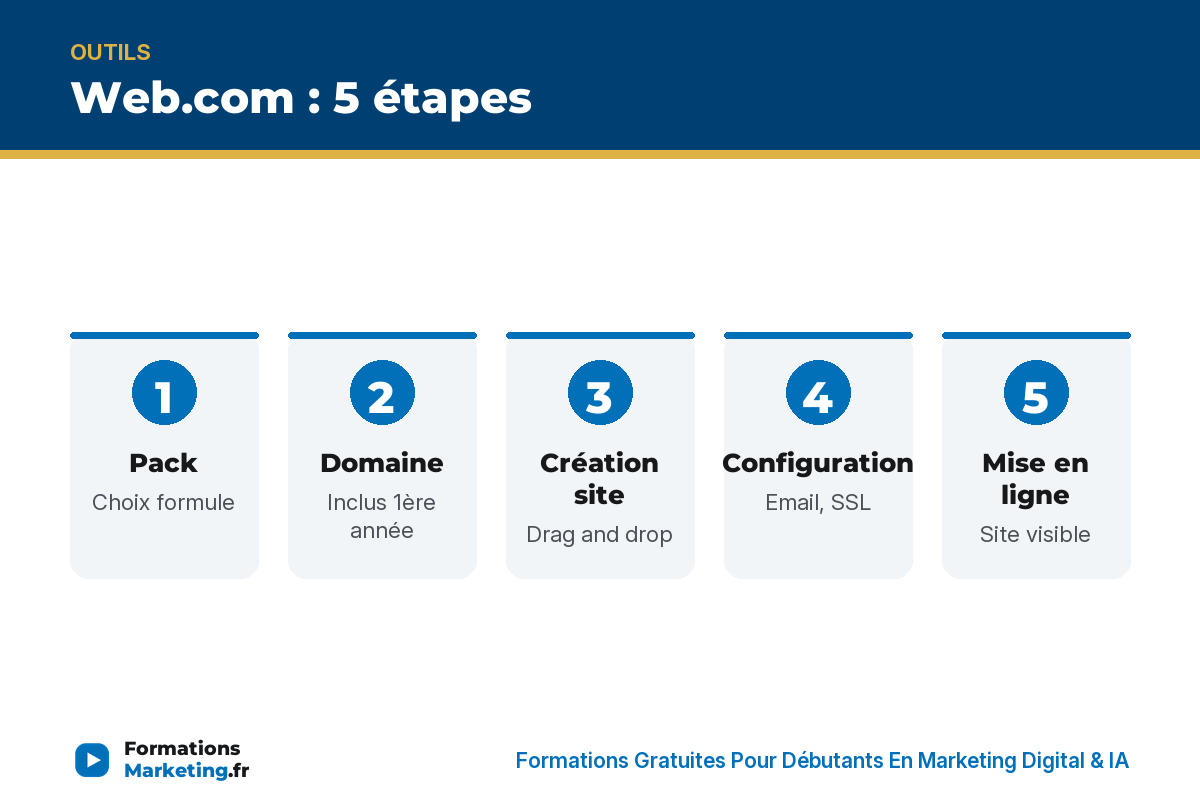 Web.com 5 étapes : pack, domaine, création, configuration, mise en ligne - formationsmarketing.fr