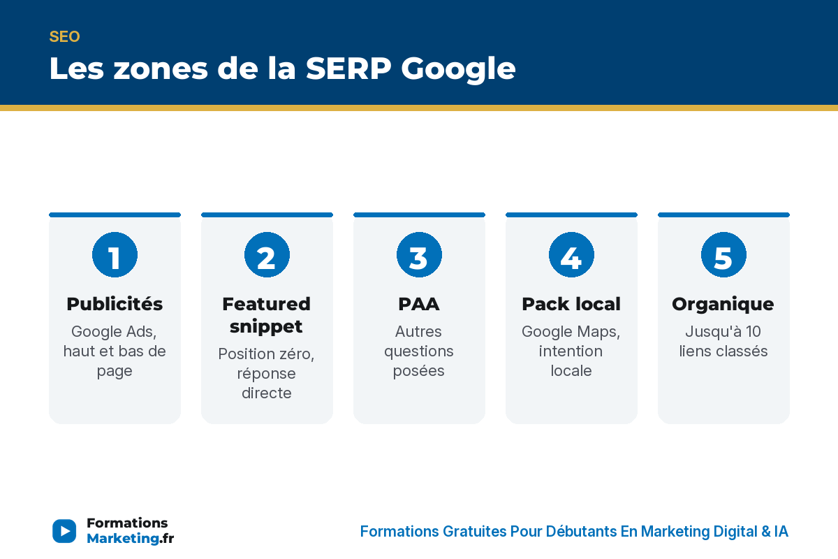 Les zones de la SERP Google : publicités, snippet, PAA, local, organique, images - formationsmarketing.fr