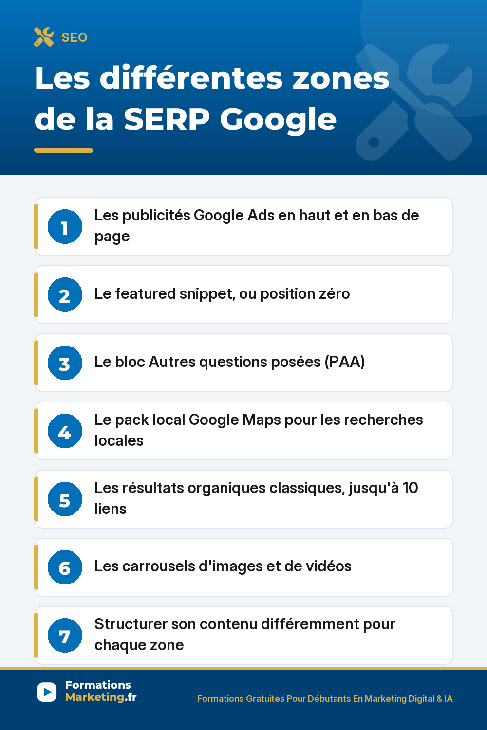 Zones de la SERP Google : publicités, featured snippet, PAA, pack local, résultats organiques, images vidéos